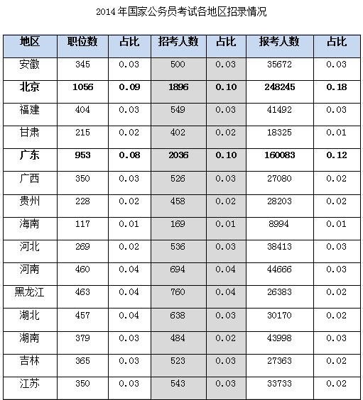 國(guó)家公務(wù)員考試地區(qū)分布 國(guó)家公務(wù)員考試