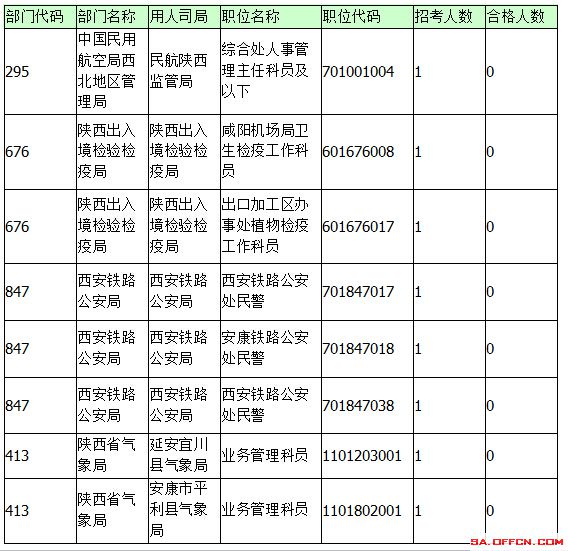 2015年國考報名陜西報名人數(shù)統(tǒng)計 2015年國考報名陜西報名統(tǒng)計