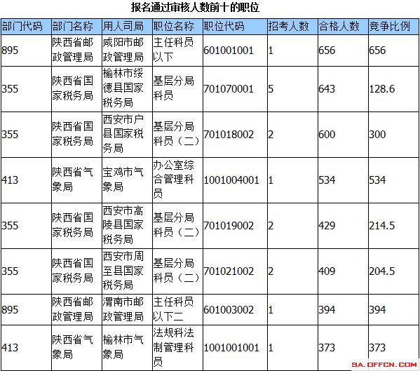 2015國家公務員考試陜西報名人數(shù) 2015國家公務員考試報名