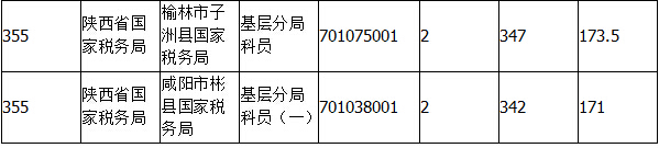 2015國家公務員考試陜西報名人數(shù) 2015國家公務員考試報名