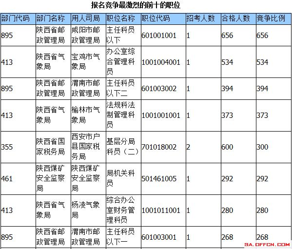 2015國家公務員考試陜西報名人數(shù) 2015國家公務員考試報名