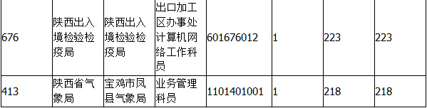2015國家公務員考試陜西報名人數(shù) 2015國家公務員考試報名