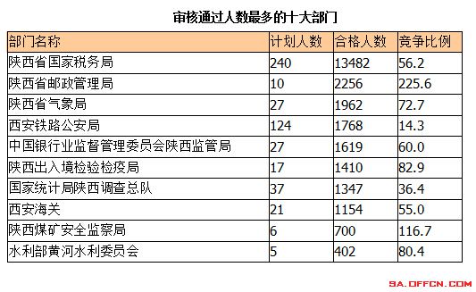 2015國考報(bào)名陜西報(bào)名人數(shù)