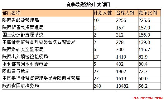 2015國考報(bào)名陜西報(bào)名人數(shù)