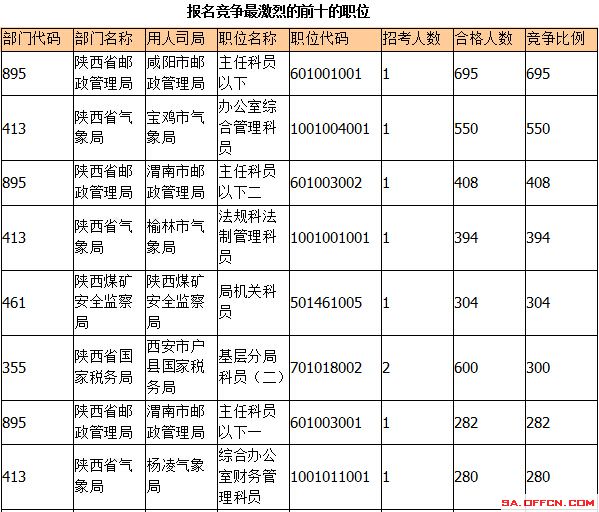 2015國考報(bào)名陜西報(bào)名人數(shù) 2015國考報(bào)名陜西報(bào)名人數(shù)