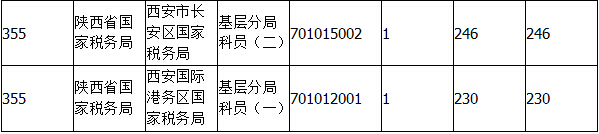 2015國考報(bào)名陜西報(bào)名人數(shù) 2015國考報(bào)名陜西報(bào)名人數(shù)