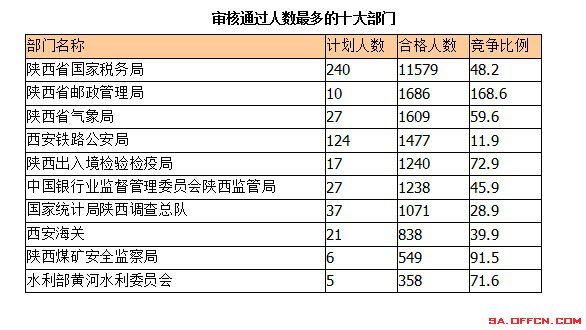 2015年國(guó)考報(bào)名陜西報(bào)名人數(shù) 2015年國(guó)考報(bào)名陜西報(bào)名人數(shù)