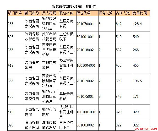 2015年國(guó)考報(bào)名陜西報(bào)名人數(shù) 2015年國(guó)考報(bào)名陜西報(bào)名人數(shù)