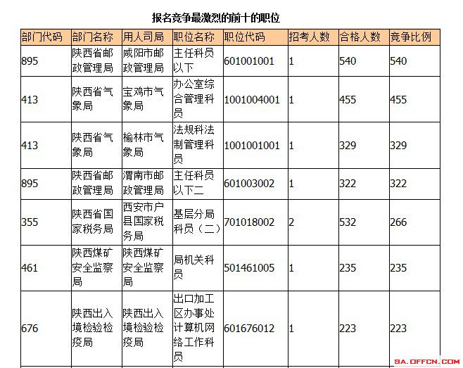 2015年國(guó)考報(bào)名陜西報(bào)名人數(shù) 2015年國(guó)考報(bào)名陜西報(bào)名人數(shù)