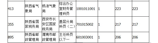 2015年國(guó)考報(bào)名陜西報(bào)名人數(shù) 2015年國(guó)考報(bào)名陜西報(bào)名人數(shù)