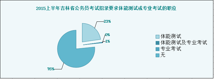 2015上半年吉林省公務(wù)員考試招錄要求體能測試或?qū)I(yè)考試的職位 2015上半年吉林省公務(wù)員考試招錄要求體能測試或?qū)I(yè)考試的職位