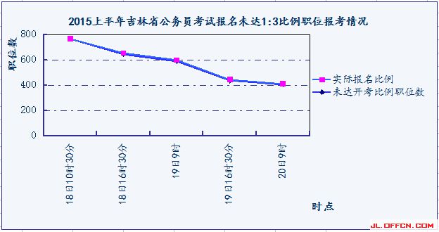 2015上半年吉林省公務(wù)員考試報名未達(dá)開考比例職位報考情況