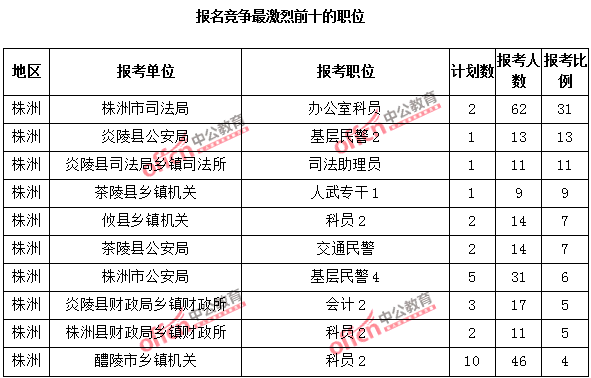 報(bào)名競(jìng)爭(zhēng)最激烈前十的職位