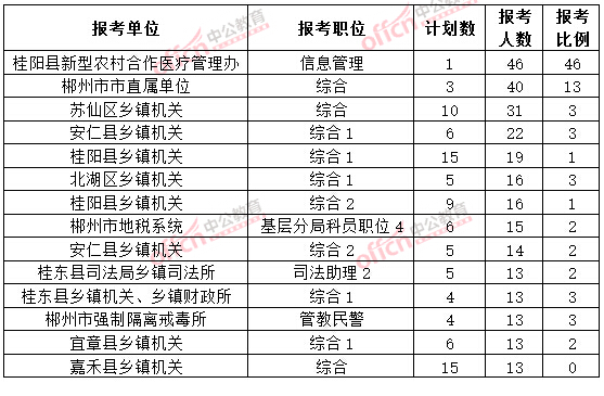 截至3月20日17時(shí)，2015年郴州公務(wù)員報(bào)名人數(shù)各職位排名