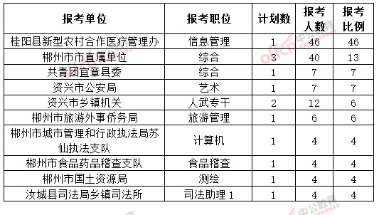 截至3月20日17時(shí)，2015年郴州公務(wù)員報(bào)名競爭比例各職位排名