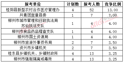 截至3月20日17時(shí)，2015年郴州公務(wù)員報(bào)名競爭比例各招考單位排名