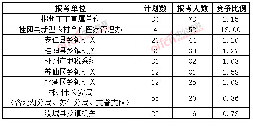 截至3月20日17時(shí)，2015年郴州公務(wù)員報(bào)名人數(shù)各招考單位排名