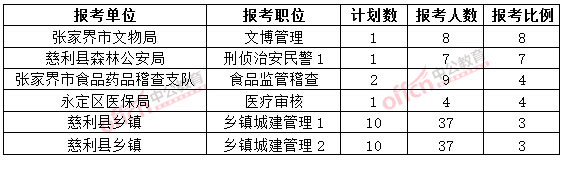 截至3月20日17時，2015年張家界公務(wù)員報名競爭比例各職位排名