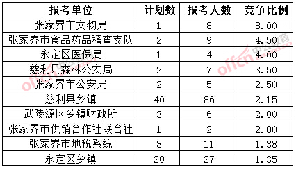 截至3月20日17時，2015年張家界公務(wù)員報名競爭比例各招考單位排名