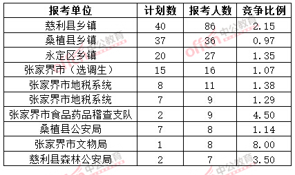 截至3月20日17時，2015年張家界公務(wù)員報名人數(shù)各招考單位排名
