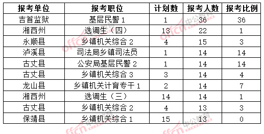 截至3月20日17時(shí)，2015年湘西公務(wù)員報(bào)名人數(shù)各職位排名