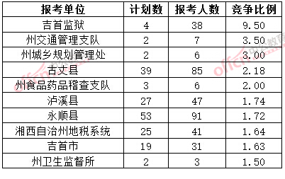 截至3月20日17時(shí)，2015年湘西公務(wù)員報(bào)名競(jìng)爭(zhēng)比例各招考單位排名