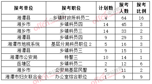 截至3月20日17時，2015年湘潭公務(wù)員報名人數(shù)各職位排名
