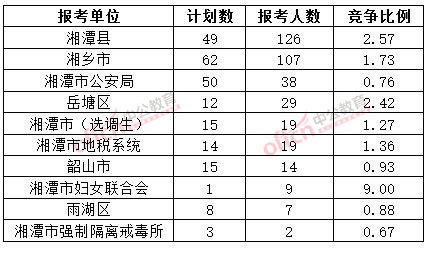 截至3月20日17時，2015年湘潭公務(wù)員報名人數(shù)各招考單位排名
