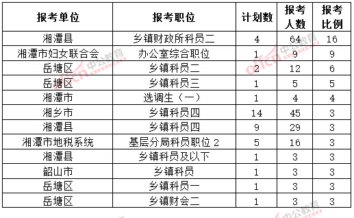 截至3月20日17時，2015年湘潭公務(wù)員報名競爭比例各職位排名