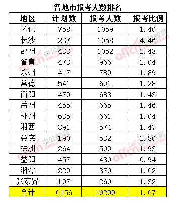 截至3月20日17時(shí)，2015年湖南公務(wù)員考試報(bào)考人數(shù)排名（各地市）