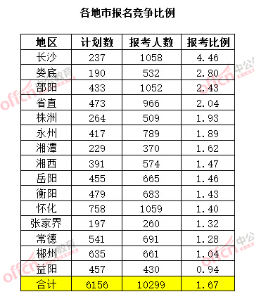 截至3月20日17時(shí)，2015年湖南公務(wù)員考試報(bào)名競(jìng)爭(zhēng)比例（各地市）