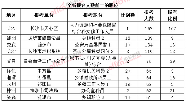 截至3月20日17時(shí)，2015年湖南省公務(wù)員考試報(bào)名人數(shù)前十的職位
