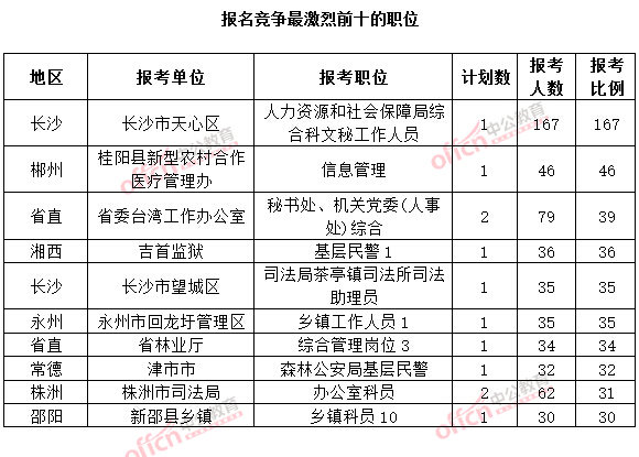 截至3月20日17時(shí)，2015年湖南公務(wù)員考試報(bào)名十大熱門職位.jpg