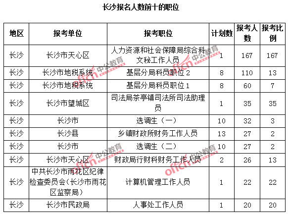 2015年長沙公務員報考人數前十的職位和報名競爭最激烈前十的職位
