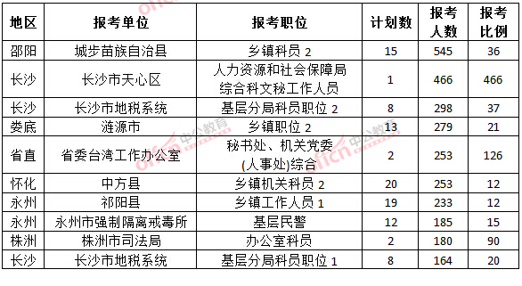 截至3月22日17時，2015年湖南公務員報考人數(shù)各職位排名