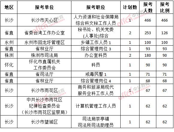 截至3月22日17時，2015年湖南公務員報考競爭比例各職位排名