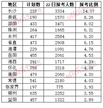 截至3月22日17時，2015年湖南省公務員報名競爭比例各地市排名