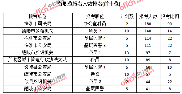 2015年湖南省【株洲】公務(wù)員報(bào)名人數(shù)分析:最熱職位報(bào)考比例90:1【截至3月22日17時(shí)】 2015年湖南省【株洲】公務(wù)員報(bào)名人數(shù)分析:最熱職位報(bào)考比例90:1【截至3月22日17時(shí)】