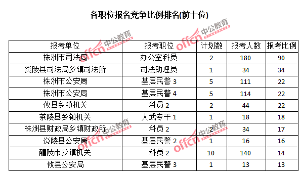 2015年湖南省【株洲】公務(wù)員報(bào)名人數(shù)分析:最熱職位報(bào)考比例90:1【截至3月22日17時(shí)】 2015年湖南省【株洲】公務(wù)員報(bào)名人數(shù)分析:最熱職位報(bào)考比例90:1【截至3月22日17時(shí)】
