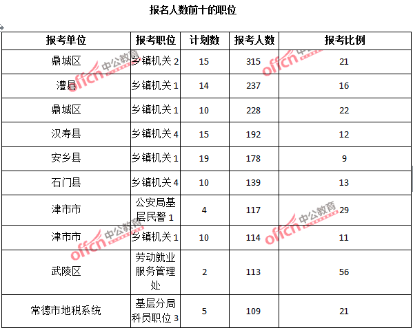 2015年湖南省【常德】公務(wù)員報(bào)名人數(shù)分析：最熱職位報(bào)考比例78：1【截至3月25日17:00】