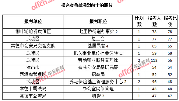 2015年湖南省【常德】公務(wù)員報(bào)名人數(shù)分析：最熱職位報(bào)考比例78：1【截至3月25日17:00】