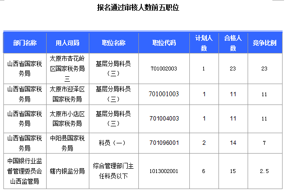 2016國考報(bào)名山西審核通過308人，最熱職位23:1