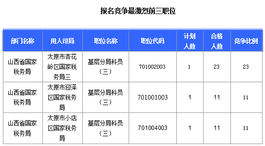 2016國考報(bào)名山西審核通過308人，最熱職位23:1