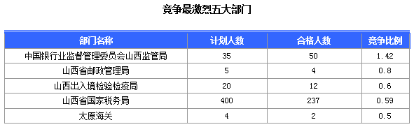 2016國考報(bào)名山西審核通過308人，最熱職位23:1