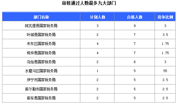 2016國(guó)考報(bào)名新疆審核通過252人，最熱職位5:1