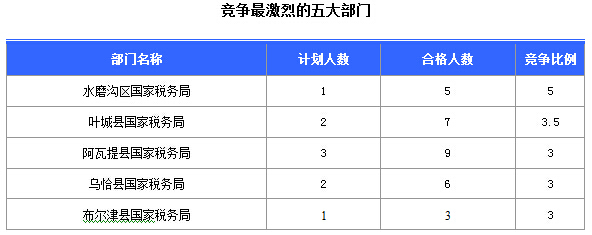 2016國(guó)考報(bào)名新疆審核通過252人，最熱職位5:1