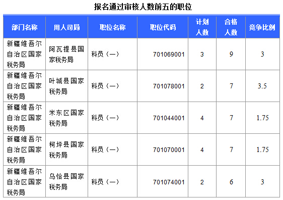 2016國(guó)考報(bào)名新疆審核通過252人，最熱職位5:1