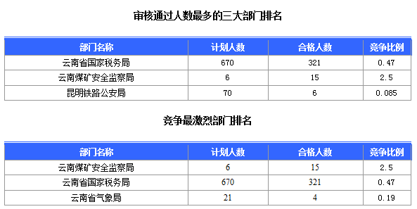 2016國考云南審核人數(shù)達(dá)321人，最熱職位7:1
