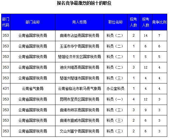 2016國考云南審核人數(shù)達(dá)321人,最熱職位7:1