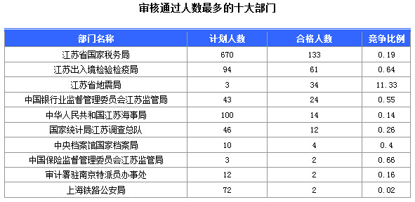 2016年國家公務員考試江蘇審核人數達655人，競爭比為0.57:1